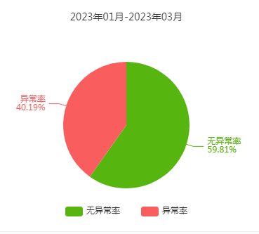 2023年一季度高邦背景調查分析報告